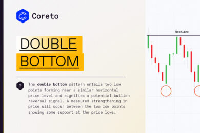 The double bottom pattern | Coreto.io