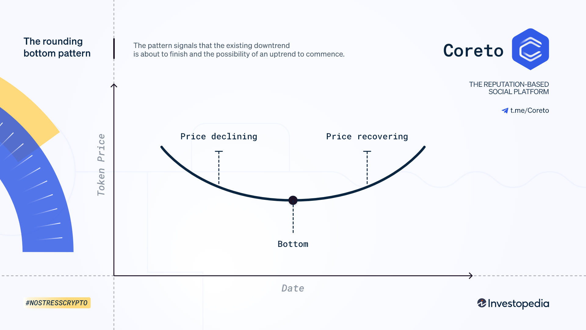 Chart-Rounding-Bottom-pattern | Coreto.io