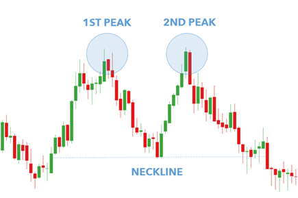 Double Top pattern Peaks