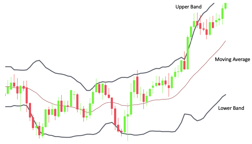 Bollinger Bands Example