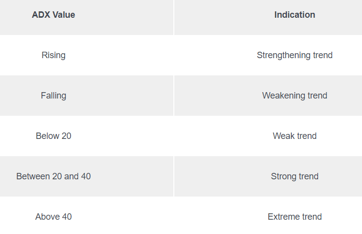 ADX calculaion, Value and Indication