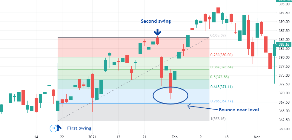 Fibonacci Retracement Levels