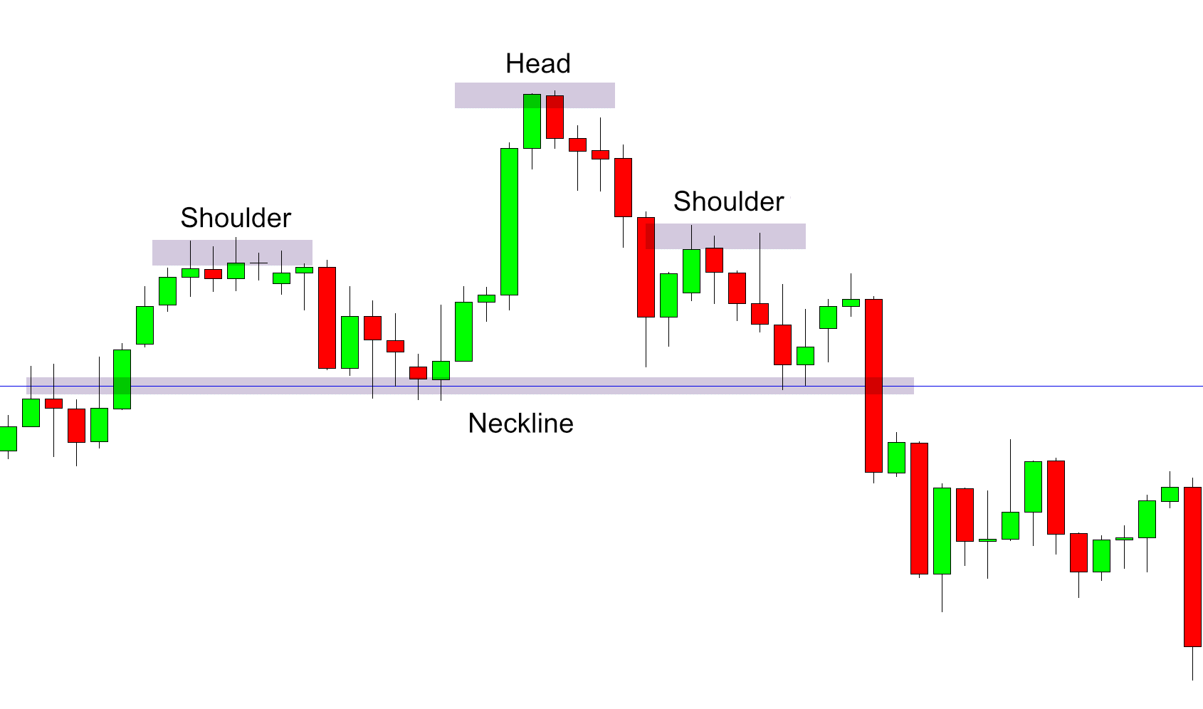 Head and Shoulders Pattern | Coreto.io